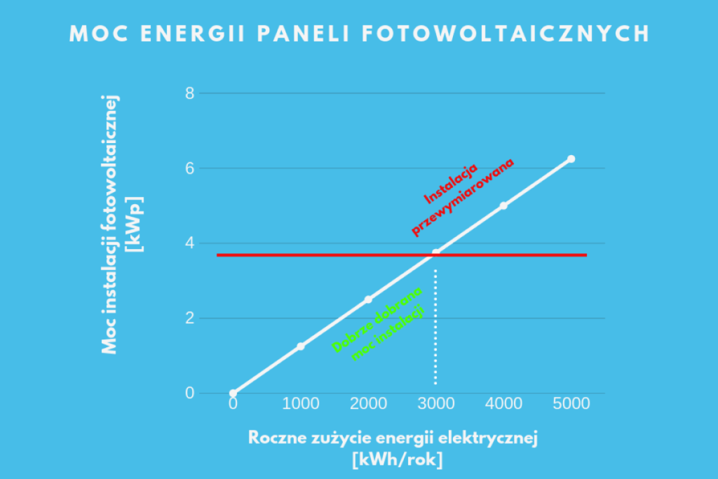 Jaka moc paneli fotowoltaicznych - wykres